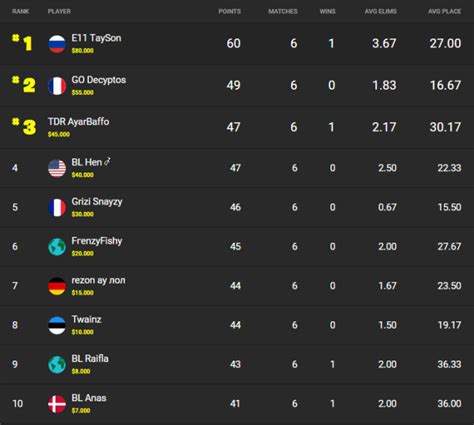 king iwnl|Fortnite Champion Series: Grand Final Results .